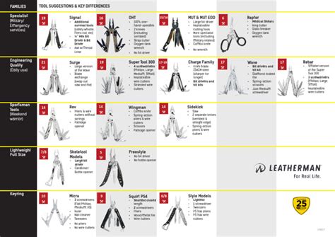 core leatherman|leatherman comparison chart.